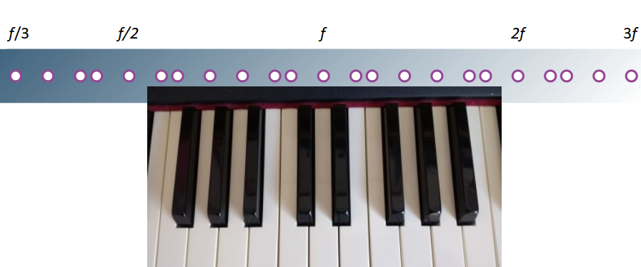 The diatonic scale pattern matches the white keys of the piano.