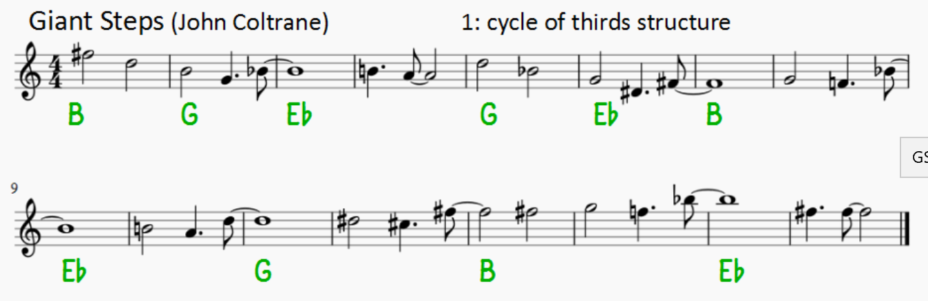 Score of Coltrane's 'Giant Steps' with progression B, G, Eb, G, Eb, B, Eb, G, B, Eb